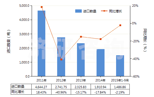 2011-2015年9月中國其他多磷酸鹽(HS28353990)進(jìn)口量及增速統(tǒng)計(jì)